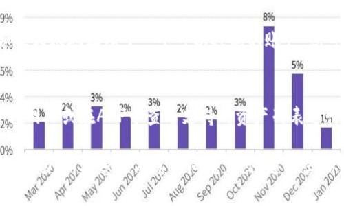 xbb如何将TP钱包中的数字资产转入火币交易所：详细教程/xbb
TP钱包, 火币, 数字资产转移, 加密货币交易/guanjianci

在当前的数字货币市场中，TP钱包是一种比较受欢迎的数字资产存储工具，而火币交易所则是全球知名的加密货币交易平台之一。许多用户希望将自己在TP钱包中持有的数字资产转移到火币交易所进行交易或投资。那么，具体应该如何操作呢？本文将为您提供一份详细的指南，教您如何把TP钱包中的数字资产转入火币交易所，确保您轻松无忧地完成这个过程。

第一步：准备工作
在进行任何数字资产转移之前，确保您已经完成以下准备工作：
ul
    li确认您在TP钱包中拥有您想要转移的数字资产，并且这些资产是火币交易所支持的类型。/li
    li确保您的火币账户已经创建，并且完成了必要的实名认证。/li
    li了解当前的网络状态及转账费用，以避免因低网络费用而导致转账延迟。/li
/ul

第二步：获取火币交易所的充值地址
在TP钱包转移数字资产之前，您需要首先获取火币交易所的充值地址。以下是获取充值地址的详细步骤：
ol
    li登录火币交易所的账户。/li
    li点击“资产”导航栏，然后选择“充值”。/li
    li在充值页面，选择您要转入的数字资产，例如比特币（BTC）或以太坊（ETH）。/li
    li系统会生成一个独特的充值地址，您需要复制这个地址，务必确保地址的准确性。/li
/ol
注意：每一种数字资产都有不同的充值地址，请务必核实您选择的资产和复制的地址匹配。

第三步：在TP钱包中进行转账
获得火币交易所的充值地址后，您可以开始在TP钱包中进行转账。请按照以下步骤进行操作：
ol
    li打开TP钱包应用程序，确保已登录。/li
    li找到您希望转出的数字资产，点击进入资产详情页。/li
    li选择“转账”或“发送”功能。根据您使用的TP钱包版本，名称可能有所不同。/li
    li在“接收地址”栏中粘贴刚才复制的火币充值地址。/li
    li输入您想要转账的金额，确认无误后，点击“确认”按钮。/li
/ol
请注意，转账过程可能需要几分钟到几小时不等，具体时间取决于网络状况和手续费的设置。

第四步：确认转账状态
转账完成后，您可以在TP钱包中查看转账状态。通常有以下几种情况：
ul
    li转账已被确认：这表示您的资产已经成功转入火币账户，您可以在火币的“资产”界面查看。/li
    li转账正在处理中：这意味着转账尚未完成，您需要耐心等待。/li
    li转账失败：若出现此情况，请仔细检查转账记录，确认接收地址和金额无误，并咨询TP钱包的客服支持。/li
/ul

常见问题解答

问题一：TP钱包和火币交易所之间的转账费用是多少？
转账费用在不同时间、不同资产和网络状况下可能有所波动。一般来说，TP钱包在转账时会依据当前的网络状态计算出一笔合理的矿工费用。这笔费用会根据您选择的资产和网络拥堵情况有变化。例如，比特币的转账费用通常高于以太坊。用户在发送时也可以手动设置矿工费用，如果希望转账更快，可以适当提高费用。
同时，火币在接收充值时不会收取额外的费用，但请确保在转账时留足足够的费用以防止转账延迟。

问题二：转账后我的资产多久会到账？
转账的到账时间主要取决于区块链网络的确认速度。在许多情况下，转账通常会在10分钟到几小时内到账。如果网络拥堵，可能会导致到账时间延长。为了缩短到账时间，用户可以选择在网络较为清闲的时段进行转账。
您可以在TP钱包和火币的各自交易记录中查看转账的状态，若长时间未到账，也建议咨询相关平台的客服。

问题三：是否可以撤销已经提交的转账？
在区块链技术下，一旦转账被提交并获得了确认，就不可能撤销。这是区块链的特点之一。建议用户在提交转账之前仔细核对接收地址和金额，避免因操作失误导致损失。如果您发现自己输入了错误的地址，可以通过转账记录查找是否能联系到接收地址的用户来尝试找回资产，但成功的概率极低，建议保持谨慎。

问题四：如何保证转账的安全性？
在转账过程中，有几个方面可以提高安全性：
ul
    li使用官方的TP钱包和火币交易所APP，避免使用第三方或未验证的应用程序。/li
    li确保您的设备未被恶意软件感染，及时更新应用程序以获得最新的安全补丁。/li
    li在进行转账前，先发送少量测试款项，以确认接收地址正确。/li
    li开启二步验证功能，提高账户安全性。/li
/ul
这些措施都有助于保护用户的资产安全，避免损失。

问题五：如果我转错地址该怎么办？
如果您不小心将资产转入错误的地址，通常情况下是无法恢复的。因为区块链的不可逆转性质，建议用户在转账前务必仔细检查地址是否正确。在某些情况下，如果转账地址属于一个可以控制的账户，您可能会联系该账户的持有者，但成功的可能性非常低。而最好的做法是尽量避免错误发生。

问题六：TP钱包是否支持所有数字资产转移至火币？
TP钱包支持多种数字资产，但并不是所有的数字资产都可以转移至火币交易所。在转账之前，用户需确认火币交易所所支持的资产类型。这可以通过访问火币官方网站或在APP中查看支持的资产列表进行确认。如果您在TP钱包中有意转移的资产不被火币支持，您可能需要在其他平台进行交易或转换，再到火币进行交易。

通过仔细阅读以上内容，您应该已对TP钱包转账到火币交易所的过程有了全面的了解。希望这篇文章能够帮助您顺利完成数字资产的转移，并在交易过程中获得成功。如果您还有其他问题，欢迎随时咨询相关平台客服或查阅更多资料。